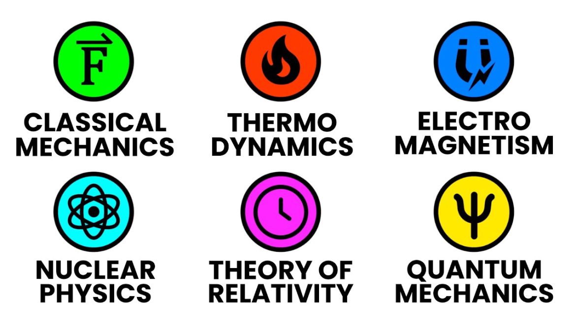 ALL OF PHYSICS explained in 14 minutes….02-17-2024