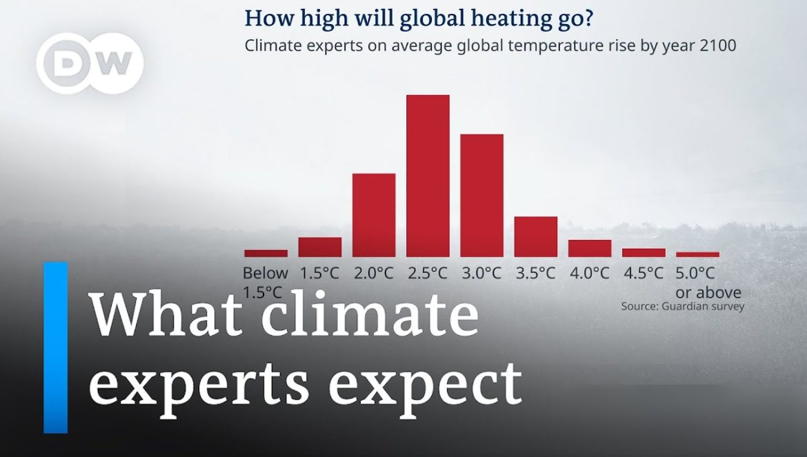 Survey: 77% of climate experts expect temperature rise by more than 2.5° by 2100 | 05-08-2024