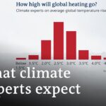 Survey: 77% of climate experts expect temperature rise by more than 2.5° by 2100 | 05-08-2024